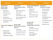 1 Четверть
2 Четверть
3 Четверть
4 Четверть
Раздел 9.1A : Архитектура