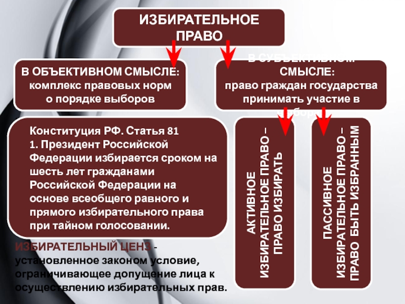 Право в объективном смысле. Объективное избирательное право. Избирательное право в объективном смысле. Правовое регулирование избирательного процесса.