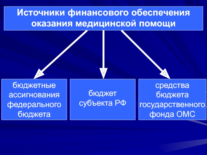 Обеспечив источник. Источники финансирования медицинской помощи. Финансовое обеспечение бесплатной медицинской помощи. Источники финансового обеспечения. Источники финансового обеспечения оказания медицинской помощи.