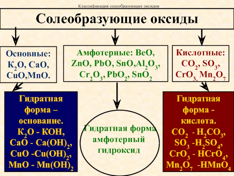Beo какой оксид кислотный. Классификация оксидов основные кислотные амфотерные. Классификация солеобразующих оксидов. Кислотный оксид амфотерный оксид основной оксид. Основные оксиды с амфотерными оксидами.