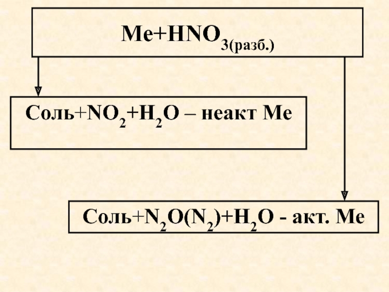 Hno3 разб. Соль с no2. AG hno3 разб. S+hno3 разб. Реакция fe hno3 разб