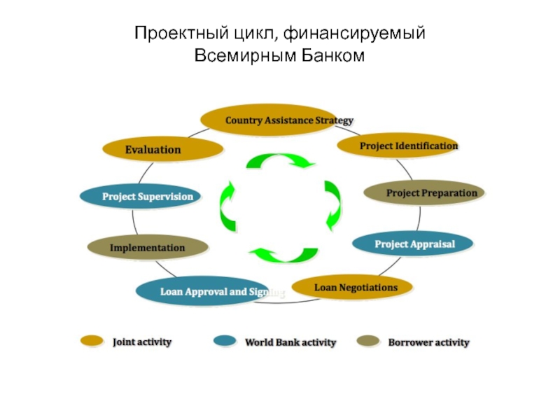 Цикл проектирования. Проектный цикл. Цикл проекта Всемирного банка. Жизненный цикл проекта Всемирного банка. Подход Всемирного банка к жизненному циклу проекта.