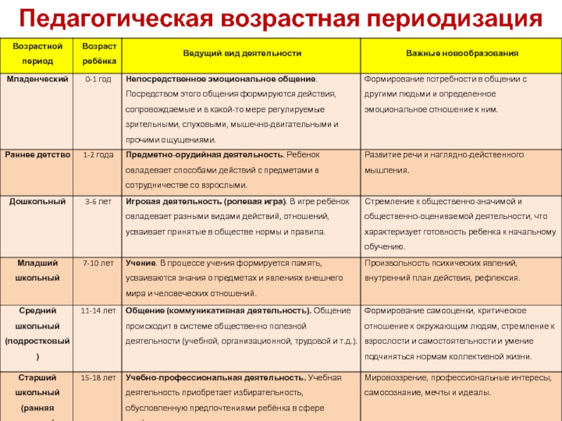 Педагогическая возрастная периодизация