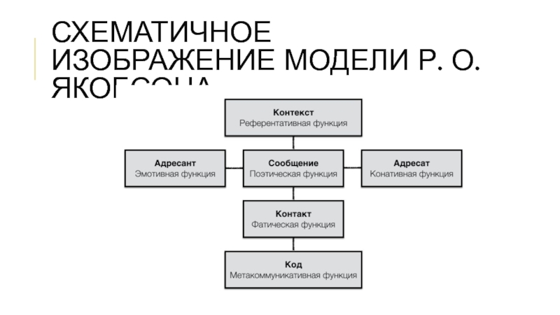 Изобразите модель. Роман Якобсон модель коммуникации. Функциональная модель р.о. Якобсона. Схема романа Якобсона. Модель коммуникации Якобсона схема.