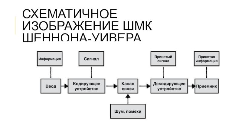 Схема коммуникации к шеннона