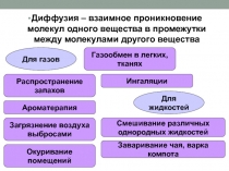 Диффузия – взаимное проникновение молекул одного вещества в промежутки между