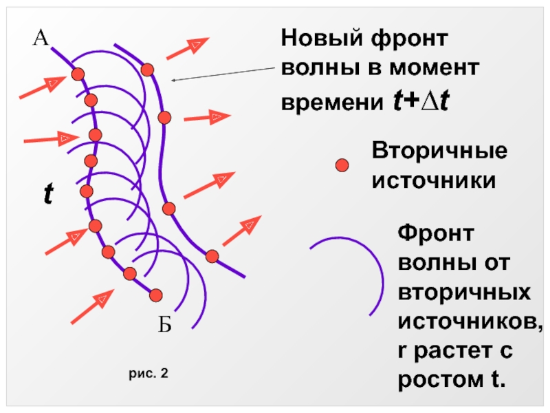 Фронт это. Волновой фронт. Передний фронт волны. Волновой фронт это в физике. Волновой фронт волны.