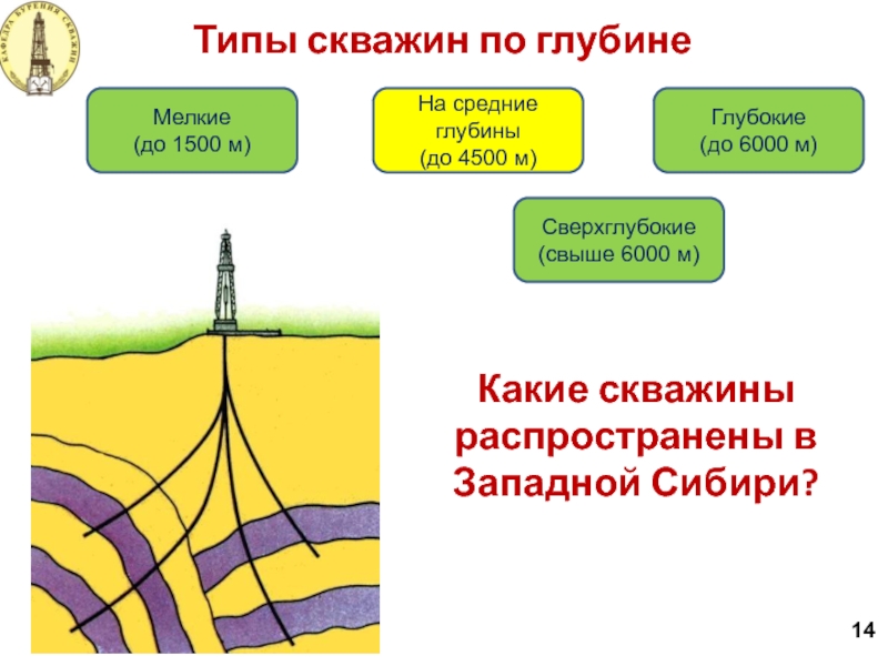 Глубина нефти. Типы скважин. Типы скважин по глубине. Виды нефтяных скважин по глубине. Проект бурения сверхглубоких скважин.