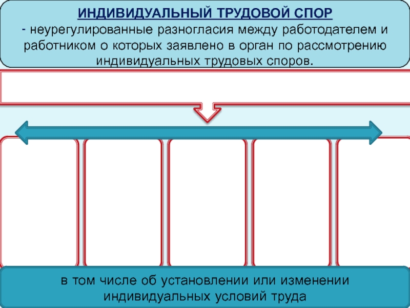 Стадии формирования разногласия между работодателем. Схема формирования индивид труд спора.