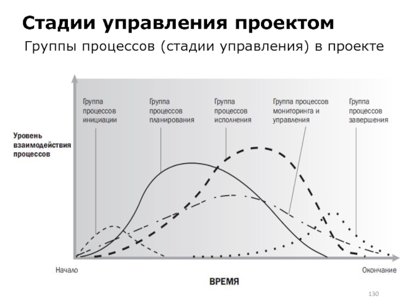 Этапы управления проекта