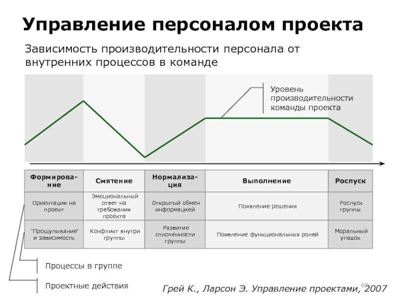 Управление проектами команда