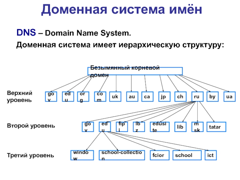 Проект vba имеет иерархическую структуру и включает