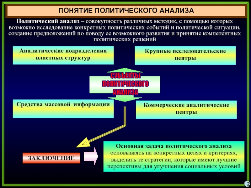 Исследование политики. Понятие политического. Структура политического анализа. Анализ политической ситуации. План политического исследования.