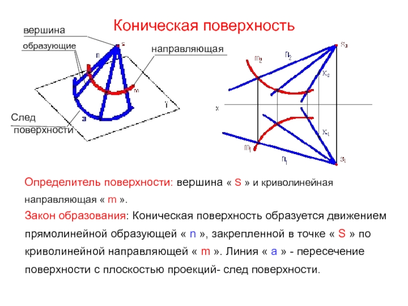 Коническая поверхность. Определитель поверхности Начертательная геометрия. Конусообразного образования. Свойства образующей конической поверхности.