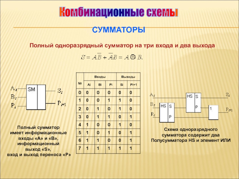 Построение сумматора. Полный одноразрядный сумматор. Одноразрядный комбинационный сумматор. Одноразрядный двоичный сумматор. Полный одноразрядный сумматор комбинационного типа..