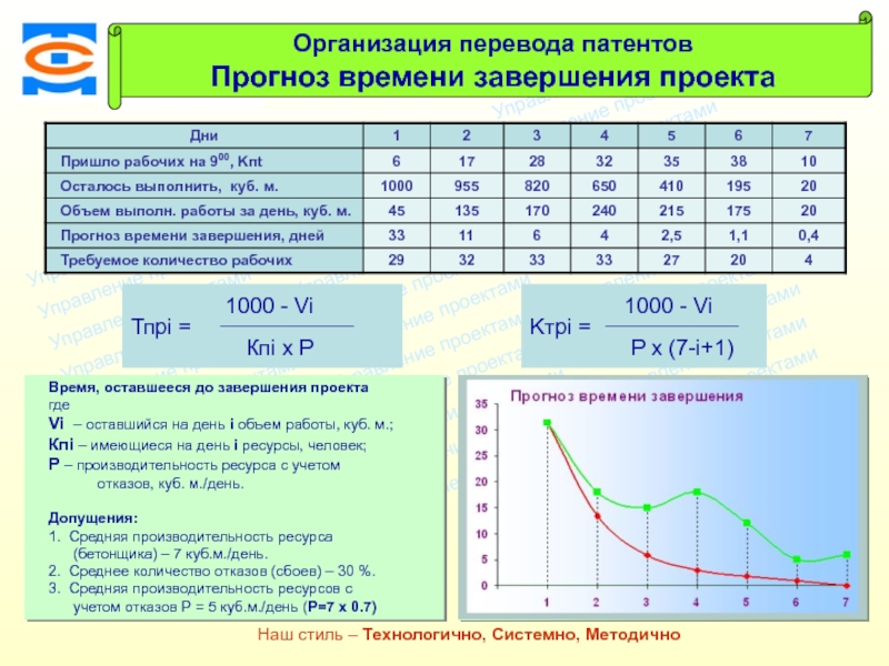 Время завершения проекта