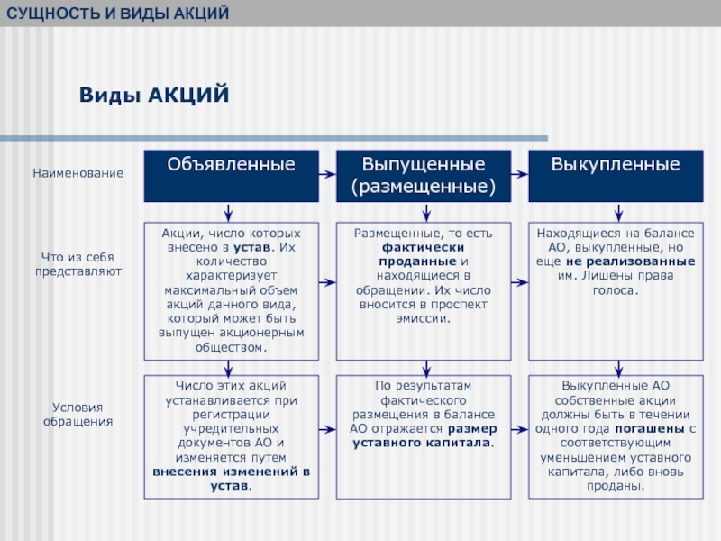 Объявленные и размещенные акции презентация