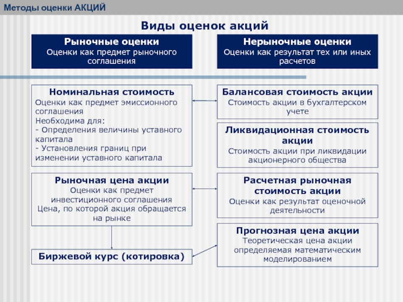 Акции и их виды презентация