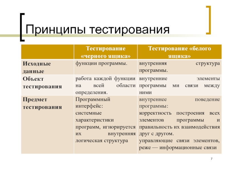 Принципы теста. Принципы тестирования. Принципы тестирования примеры. Принципы тестирования программного обеспечения. Важнейший принцип тестирования.