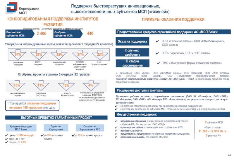 Мсп корпорация бизнес план