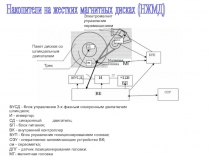 БУСД - блок управления 3-х фазным синхронным двигателем шпинделя;
И -