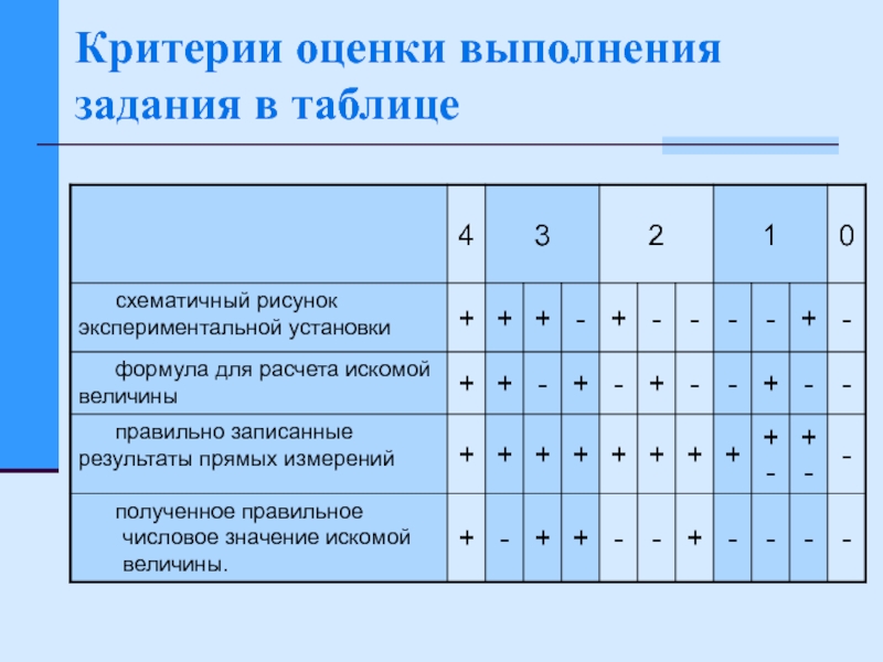 Таблица критериев. Критерии оценивания лабораторной работы по физике по ФГОС. Критерии оценки задания. Критерии оценивания заданий. Критерии оценивания выполнения задания.