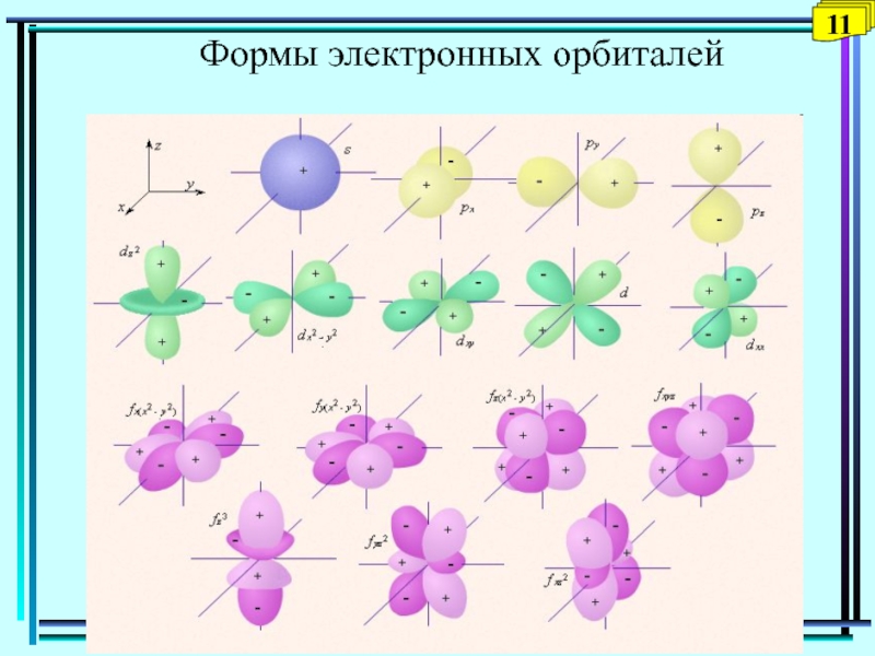 Атом 13 электронов. Граничная поверхность d орбитали. Расположение орбиталей в атоме. Орбиталь d электронов форма. Граничная поверхность атомных орбиталей 2s.