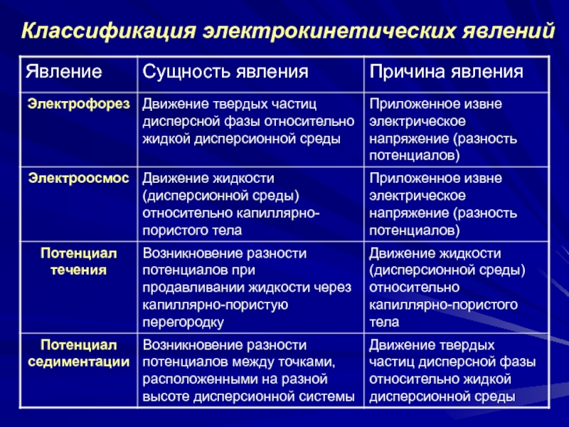 Явление классификация. Классификация электрокинетических явлений. Какие явления называются электрокинетическими. Сущность электрокинетических явлений. Электрокинетические установки классификация.