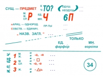 н АРИЦ. — ОДНОРОД....
С ОБСТВ. — ЕДИНИЧ....
СУЩ. — ПРЕДМЕТ
К
Ч
ТО?
(