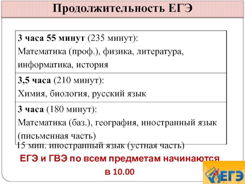 Продолжительность егэ по английскому. Продолжительность ЕГЭ. Продолжительность ЕГЭ по русскому языку. Продолжительность ЕГЭ по иностранному языку. Иностранный ЕГЭ Продолжительность.