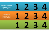 4
4
4
3
3
3
2
2
2
1
1
1
Учреждения культуры
Деятели культуры