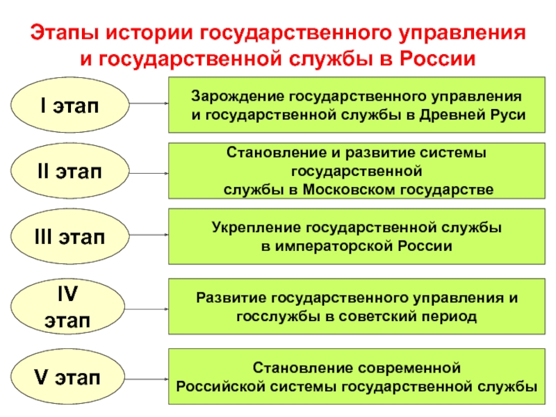 Назовите основные причины этапы возникновения и становления системы управление проектами