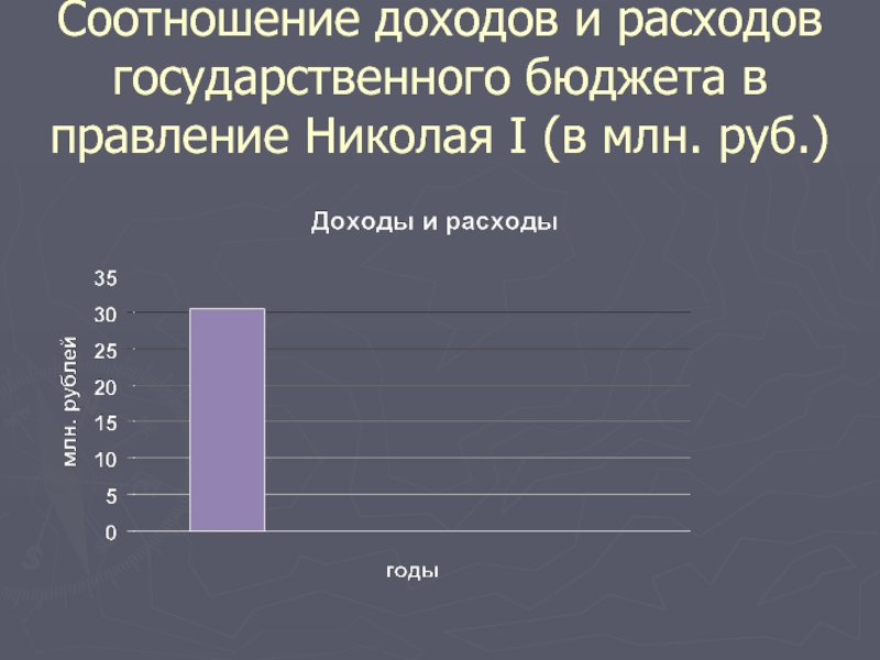 Социально – экономическое развитие в 20-50-е гг Соотношение доходов и расходов государственного бюджета в правление Николая I (в млн. руб.) Соотношение доходов и расходов государственного бюджета в правление Николая I (в млн. руб.)