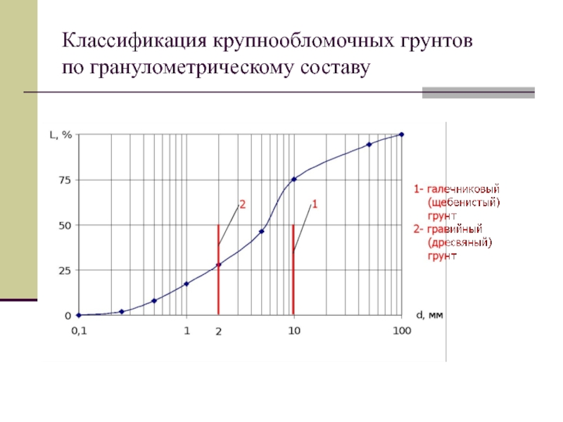 Анализ инженерно-геологических условий площадки строительства Классификация крупнообломочных грунтов по гранулометрическому составу Классификация крупнообломочных грунтов по гранулометрическому составу