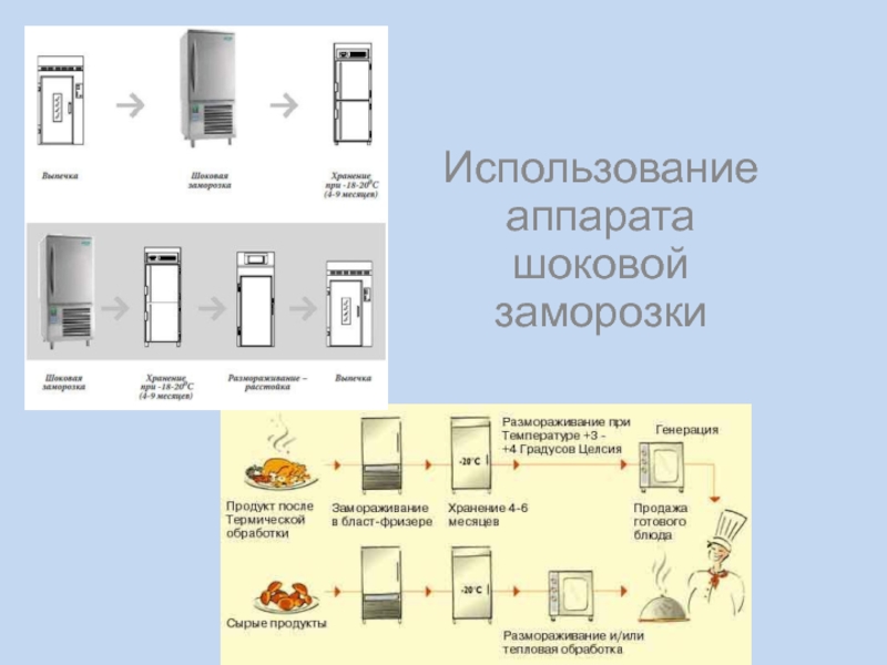 Самородова организация процесса приготовления