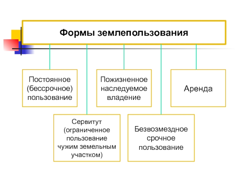 Сервитут на участках в бессрочном пользовании. Одна из форм использования земли.