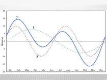Аналемма, вековые эффекты