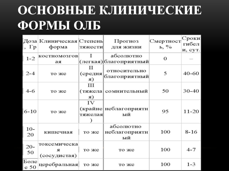 Острая лучевая болезнь презентация