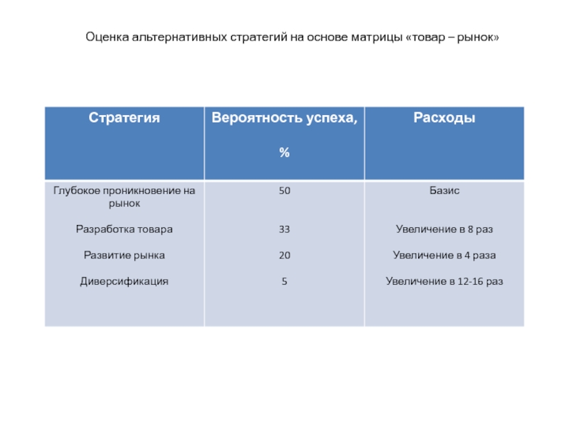 Оценка альтернативных проектов