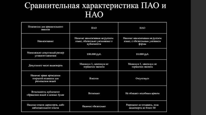 Характеристика публичного акционерного общества. Сравнительная характеристика ПАО И НАО. ПАО И НАО. ПАО характеристика.