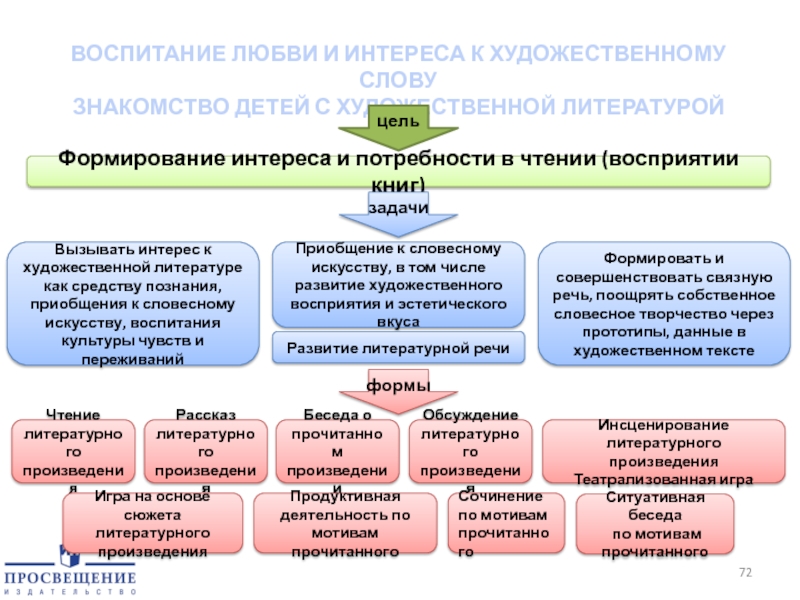 Художественная литература воспитании. Проект воспитание любви и интереса к художественной литературе. Воспитание любви и интереса к художественному слову в старшей группе. Воспитывать интерес любовь к художественной.