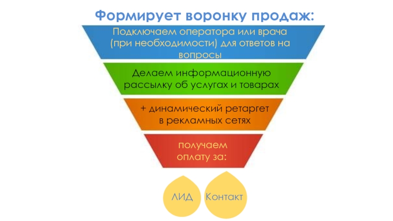 Чат-бот Дежурный Доктор
Москва, 2019 г.
Консультант с искусственным интеллектом Формирует воронку продаж: Подключаем оператора или врача (при необходимости) для ответов Формирует воронку продаж: Подключаем оператора или врача (при необходимости) для ответов на вопросыДелаем информационную рассылку об услугах