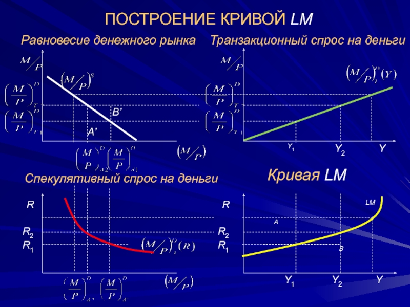 Построение кривой. Построение Кривой LM. Равновесие на денежном рынке и кривая LM. Модель денежного рынка: кривая LM. Кривая LM график.