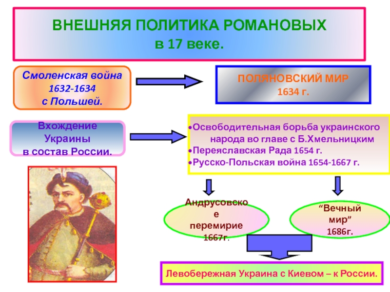 Внешняя политика романовых. Смоленская война (1632–1634 внешняя политика. Поляновский мир 1634 г. Смоленская война 1632-1634 Поляновский мир. Политика Романовых с Украиной.