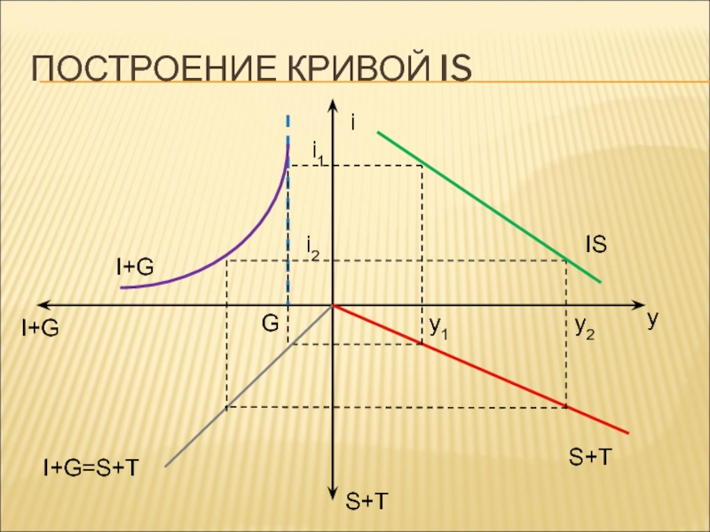 Построение кривой. Кривая is построение. Построить кривую is. График is.