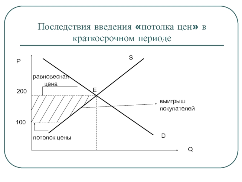 Ниже равновесной. Последствия установления потолка цен. Установление потолка цен график. График спроса и предложения с зонами. Последствия введения потолка цен.