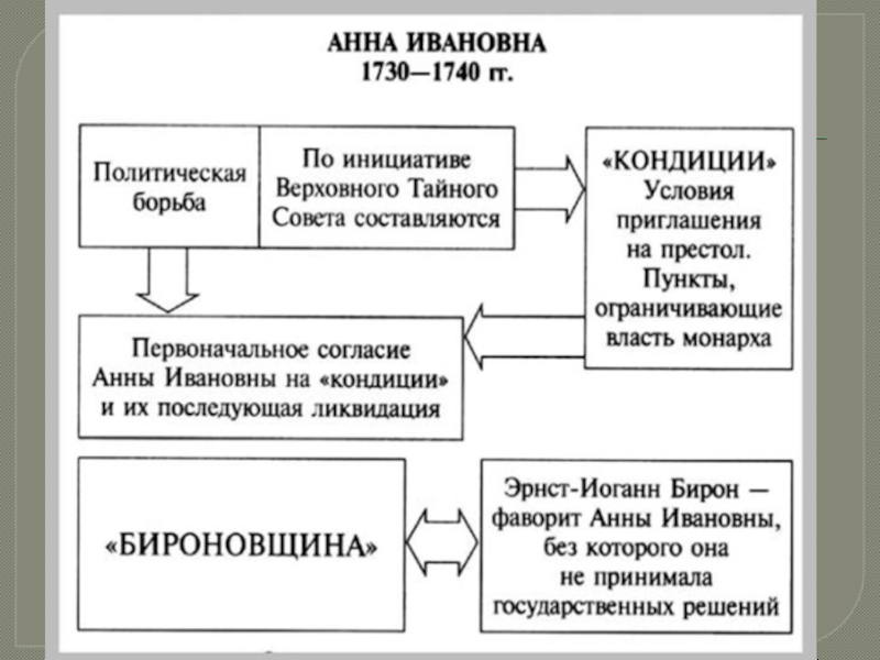 Россия после П етра 1. Дворцовые перевороты