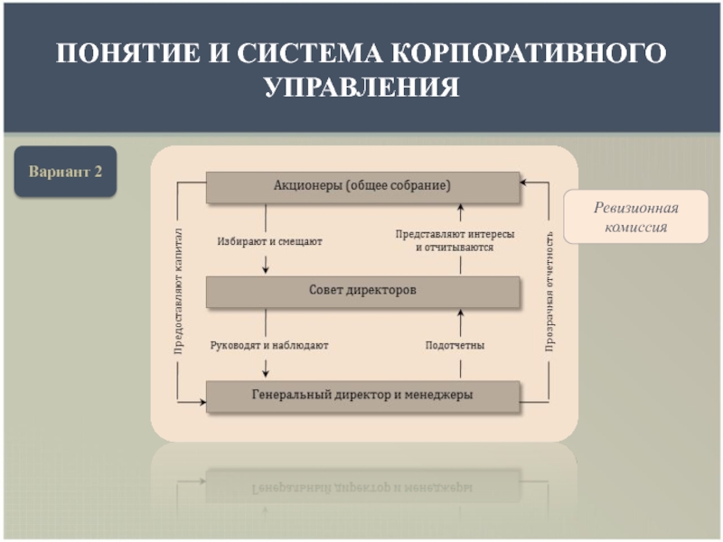 Элементы управления обществом. Система корпоративного управления. Форма корпоративного управления. Копоративноеу управление. Схема корпоративного управления.