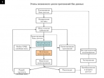 Этапы жизненного цикла приложений баз данных
Планирование базы