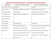 Биологический прогресс и биологический регресс
Признаки
Биологический